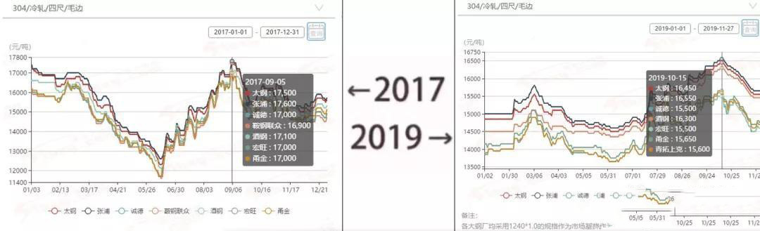 2017→2019刷屏了，不銹鋼管廠家一對(duì)比就哭了  